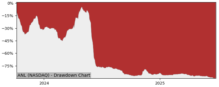 5 Year Drawdown / Underwater Chart for (ANL) Adlai Nortye American - Performance -54.9% in 12m