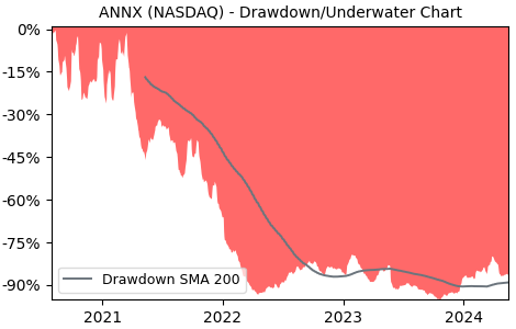 Drawdown / Underwater Chart for Annexon Inc (ANNX) - Stock Price & Dividends