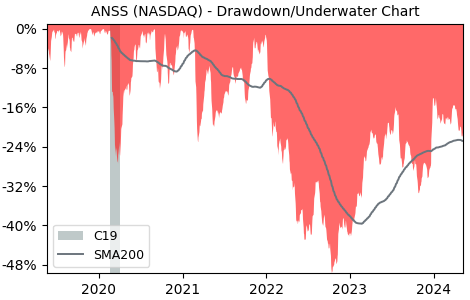 Drawdown / Underwater Chart for ANSYS (ANSS) - Stock Price & Dividends