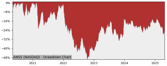 5 Year Drawdown / Underwater Chart for (ANSS) ANSYS - Performance -0.5% in 12m