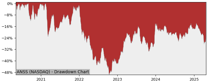 Drawdown / Underwater Chart for ANSYS (ANSS) - Stock Price & Dividends