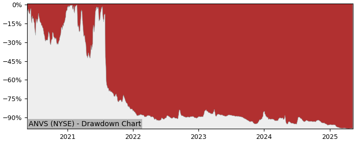 Drawdown / Underwater Chart for Annovis Bio Inc (ANVS) - Stock Price & Dividends