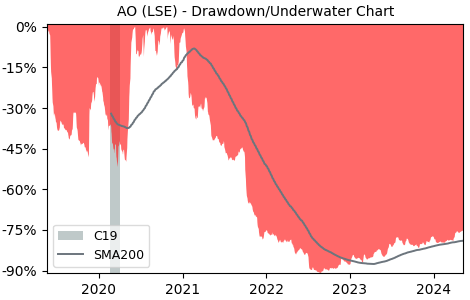 Drawdown / Underwater Chart for Ao World (AO) - Stock Price & Dividends