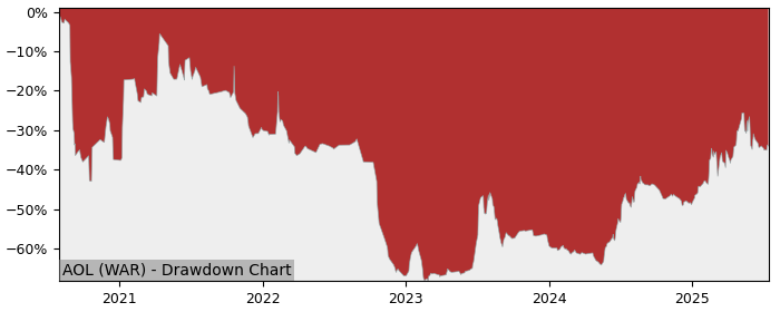 5 Year Drawdown / Underwater Chart for (AOL) AOL - Performance 32.1% in 12m