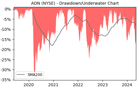 Drawdown / Underwater Chart for Aon PLC (AON) - Stock Price & Dividends
