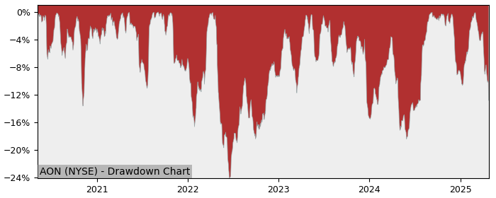 Drawdown / Underwater Chart for Aon PLC (AON) - Stock Price & Dividends