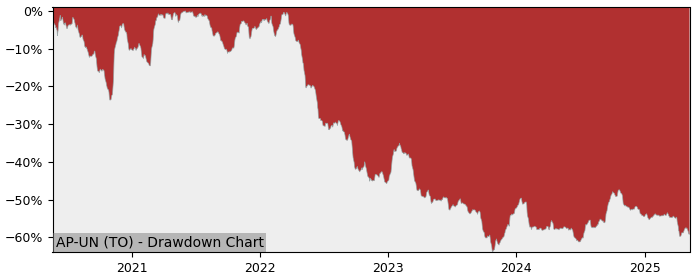 5 Year Drawdown / Underwater Chart for (AP-UN) Allied Properties Real - Performance -3.2% in 12m