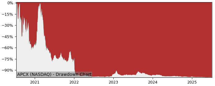 5 Year Drawdown / Underwater Chart for (APCX) Apptech - Performance -75.7% in 12m