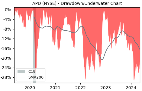 Drawdown / Underwater Chart for Air Products and Chemicals (APD) - Stock & Dividends