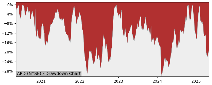 Drawdown / Underwater Chart for Air Products and Chemicals (APD) - Stock & Dividends