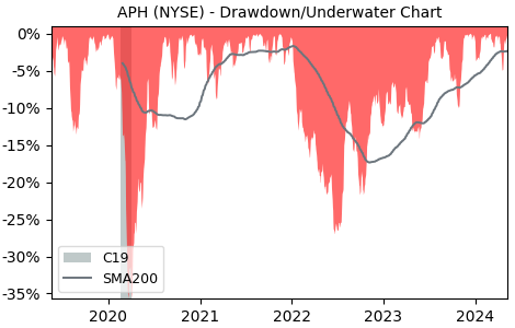 Drawdown / Underwater Chart for Amphenol (APH) - Stock Price & Dividends