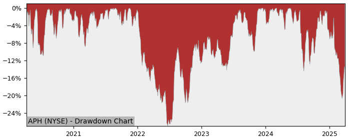 Drawdown / Underwater Chart for Amphenol (APH) - Stock Price & Dividends