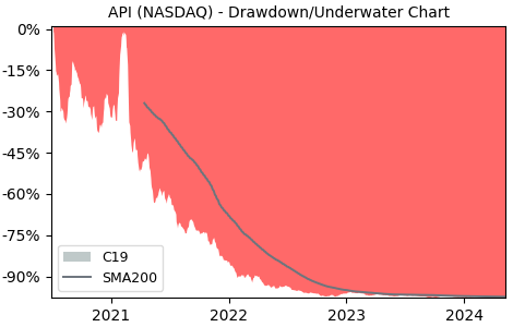 Drawdown / Underwater Chart for Agora Inc (API) - Stock Price & Dividends