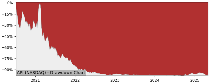 Drawdown / Underwater Chart for Agora Inc (API) - Stock Price & Dividends