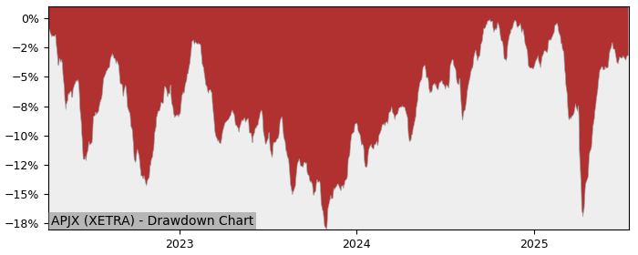 5 Year Drawdown / Underwater Chart for (APJX) iShares MSCI Pacific - Performance 8.7% in 12m