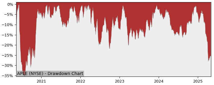 Drawdown / Underwater Chart for Apple Hospitality REIT (APLE) - Stock & Dividends