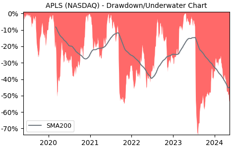 Drawdown / Underwater Chart for Apellis Pharmaceuticals (APLS) - Stock & Dividends