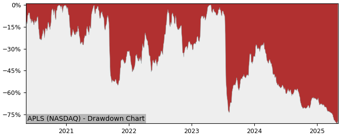 Drawdown / Underwater Chart for Apellis Pharmaceuticals (APLS) - Stock & Dividends