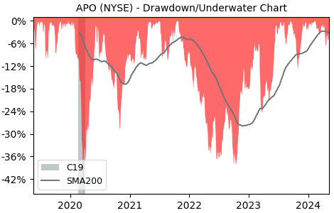 Drawdown / Underwater Chart for Apollo Global Management LLC Class.. (APO)