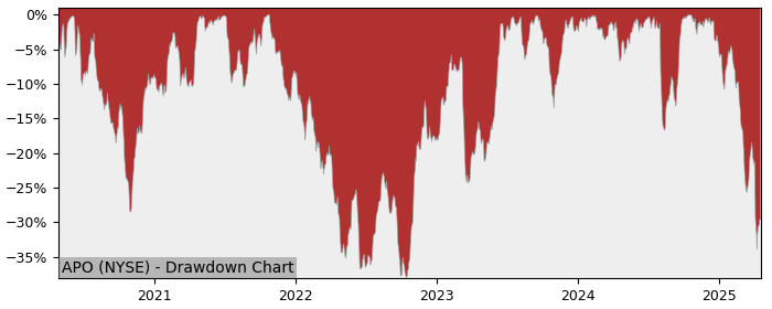 Drawdown / Underwater Chart for Apollo Global Management LLC Class.. (APO)