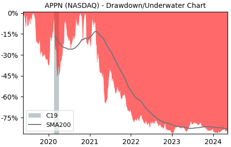 Drawdown / Underwater Chart for Appian (APPN) - Stock Price & Dividends