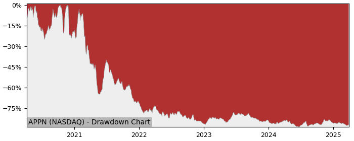 Drawdown / Underwater Chart for Appian (APPN) - Stock Price & Dividends