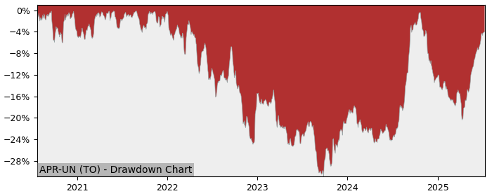 5 Year Drawdown / Underwater Chart for (APR-UN) Automotive Properties - Performance 25.8% in 12m