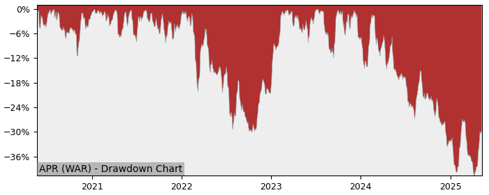 5 Year Drawdown / Underwater Chart for (APR) Auto Partner - Performance -25.6% in 12m