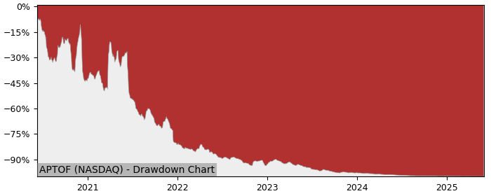 5 Year Drawdown / Underwater Chart for (APTOF) DMD Digital Health - Performance -94.2% in 12m