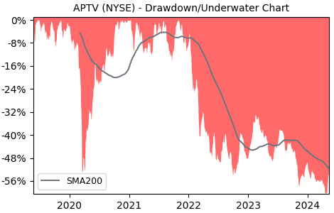 Drawdown / Underwater Chart for Aptiv PLC (APTV) - Stock Price & Dividends
