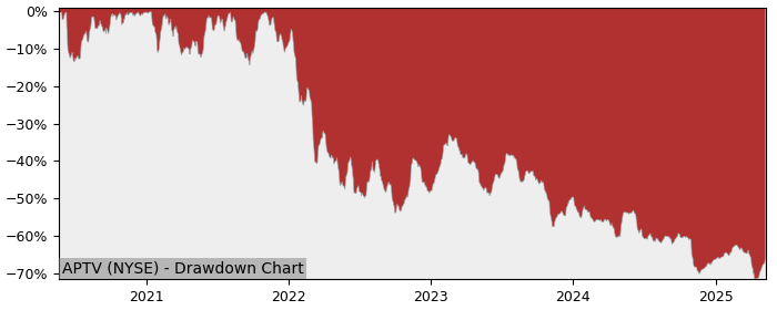 Drawdown / Underwater Chart for Aptiv PLC (APTV) - Stock Price & Dividends