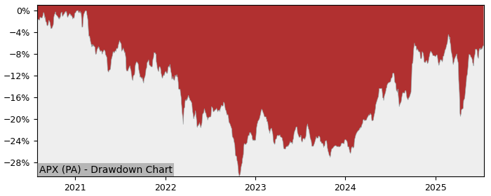 5 Year Drawdown / Underwater Chart for (APX) Lyxor MSCI Asia Ex - Performance 7.7% in 12m