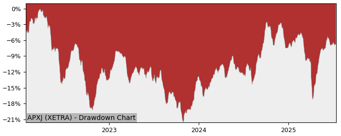 5 Year Drawdown / Underwater Chart for (APXJ) Amundi Index MSCI - Performance 3.3% in 12m