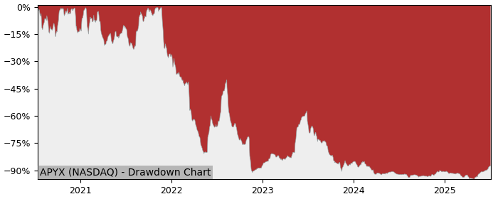 5 Year Drawdown / Underwater Chart for (APYX) Apyx Medical - Performance 71.4% in 12m