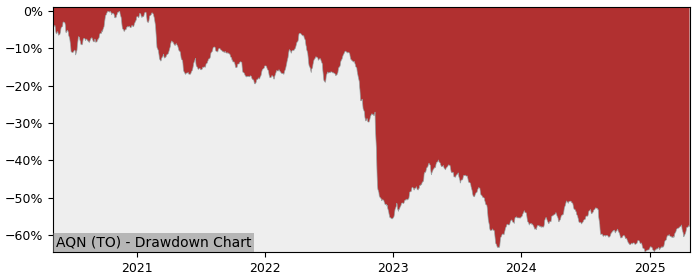5 Year Drawdown / Underwater Chart for (AQN) Algonquin Power - Performance -9.2% in 12m