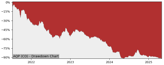 5 Year Drawdown / Underwater Chart for (AQP) Aquaporin AS - Performance -5.6% in 12m
