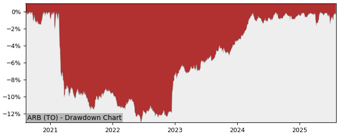 5 Year Drawdown / Underwater Chart for ARB Performance & Benchmarks - 9.3% in 12m