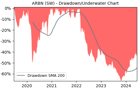 Drawdown / Underwater Chart for Arbonia AG (ARBN) - Stock Price & Dividends