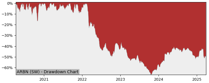 Drawdown / Underwater Chart for Arbonia AG (ARBN) - Stock Price & Dividends