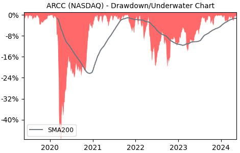 Drawdown / Underwater Chart for Ares Capital (ARCC) - Stock Price & Dividends