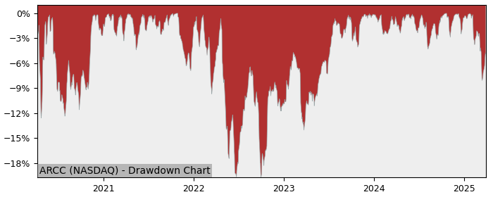 Drawdown / Underwater Chart for Ares Capital (ARCC) - Stock Price & Dividends