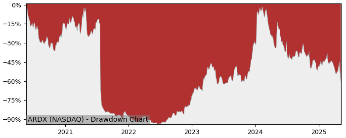 Drawdown / Underwater Chart for Ardelyx (ARDX) - Stock Price & Dividends