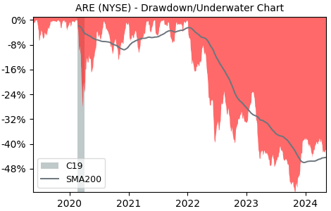 Drawdown / Underwater Chart for Alexandria Real Estate Equities (ARE)