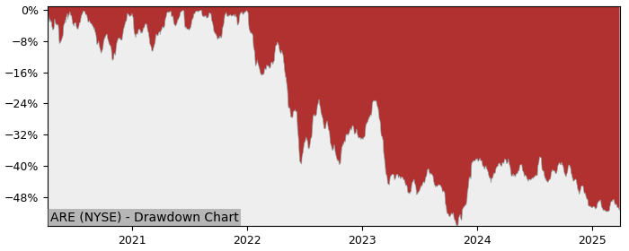 Drawdown / Underwater Chart for Alexandria Real Estate Equities (ARE)