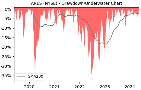 Drawdown / Underwater Chart for Ares Management LP (ARES) - Stock Price & Dividends