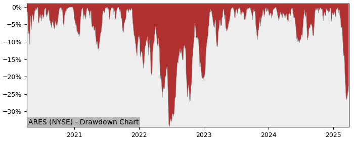 Drawdown / Underwater Chart for Ares Management LP (ARES) - Stock Price & Dividends