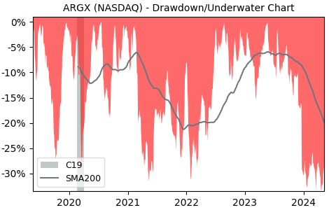 Drawdown / Underwater Chart for argenx NV ADR (ARGX) - Stock Price & Dividends