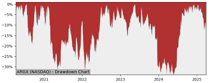 Drawdown / Underwater Chart for argenx NV ADR (ARGX) - Stock Price & Dividends