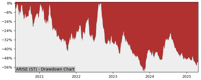 5 Year Drawdown / Underwater Chart for (ARISE) Arise Windpower - Performance -8.7% in 12m