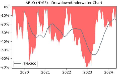 Drawdown / Underwater Chart for Arlo Technologies (ARLO) - Stock Price & Dividends